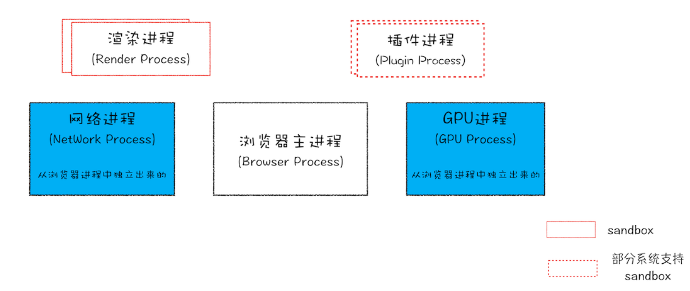 Chrome 进程架构图