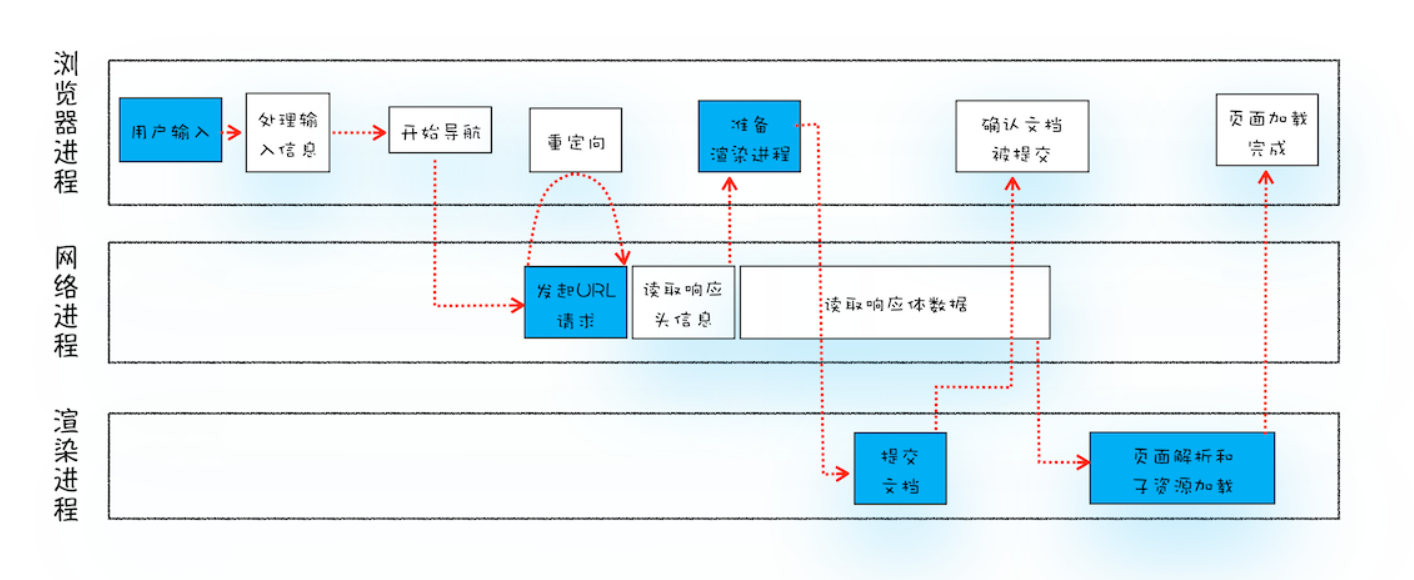 从输入 URL 到页面展示完整流程示意图