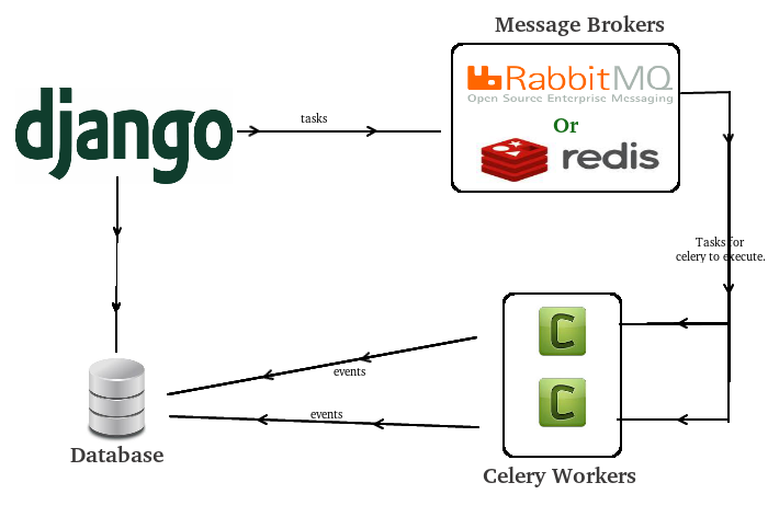 Django - Celery 工作流程图，图来源于网络