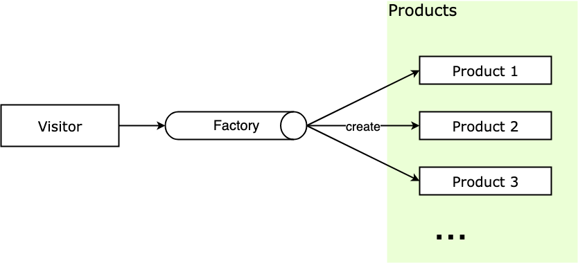 简易工厂模式结构图