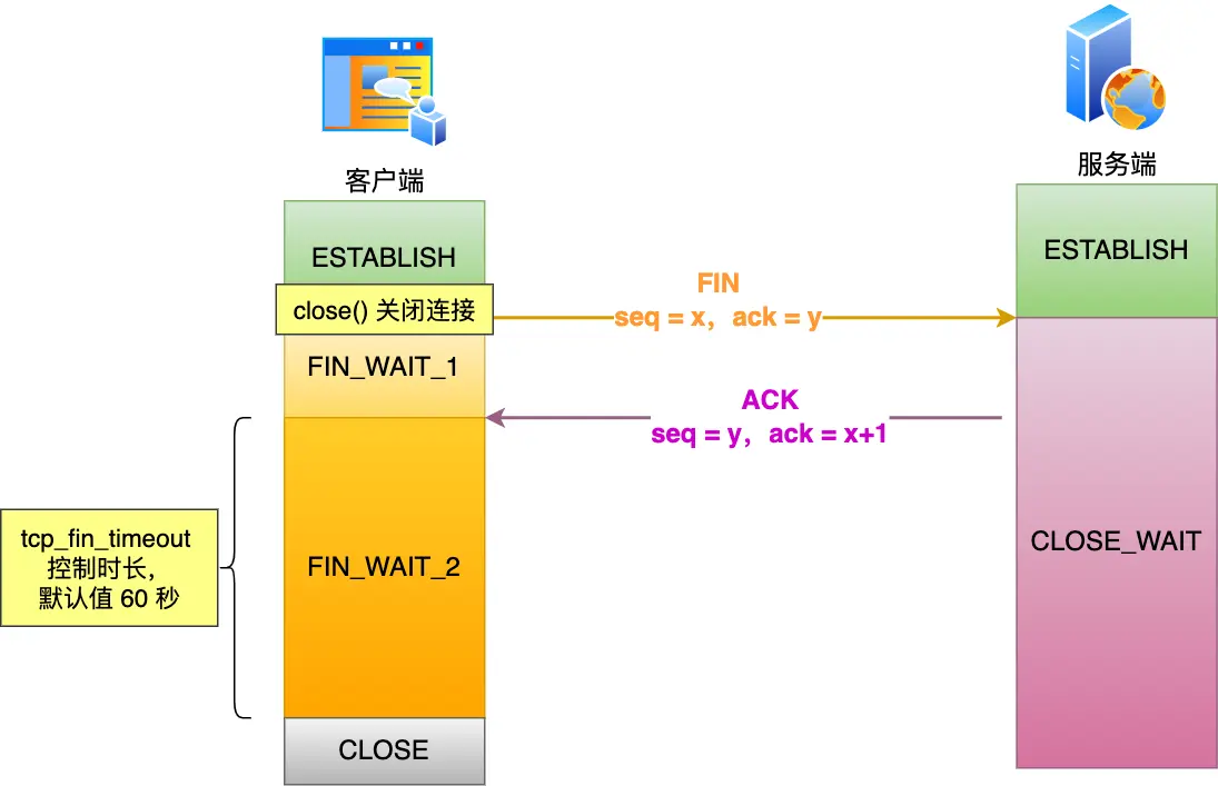 调用 close 关闭的连接