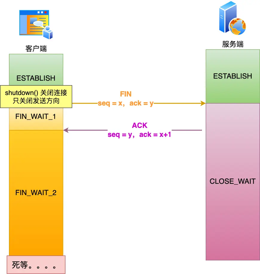 调用 shutdown 关闭的连接