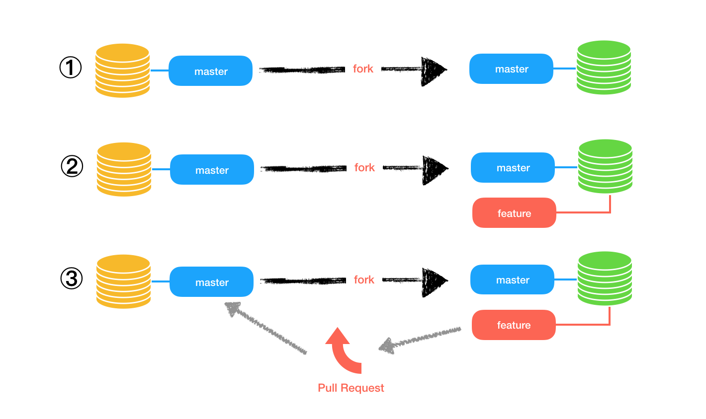 GitHubFlow