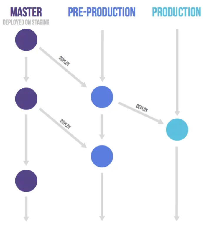 GitLabFlow