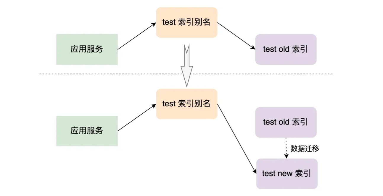 索引别名 - 以 test 为例