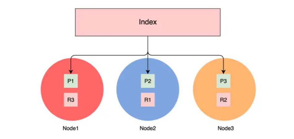 Index 示例