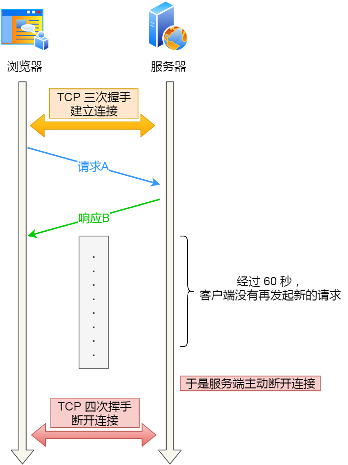 WEB 服务软件的 HTTP 长连接超时机制