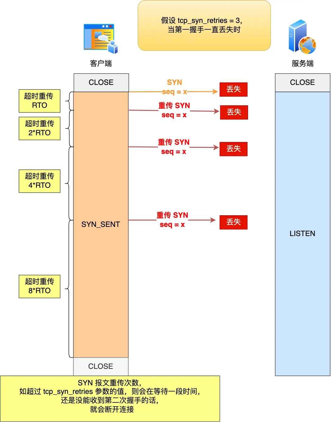 第一次握手丢失