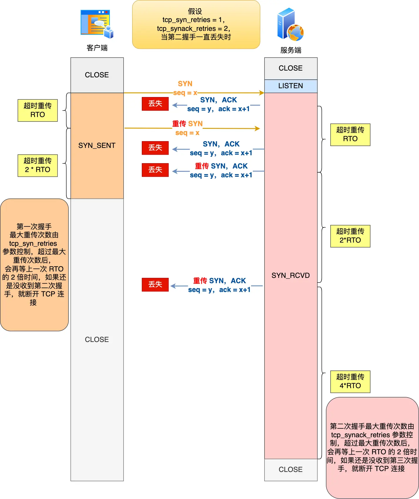 第二次握手丢失