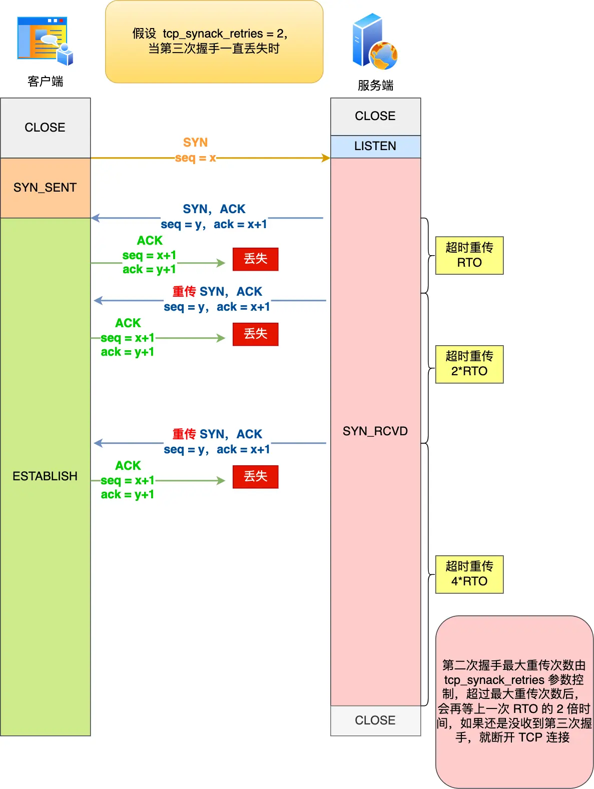 第三次握手丢失