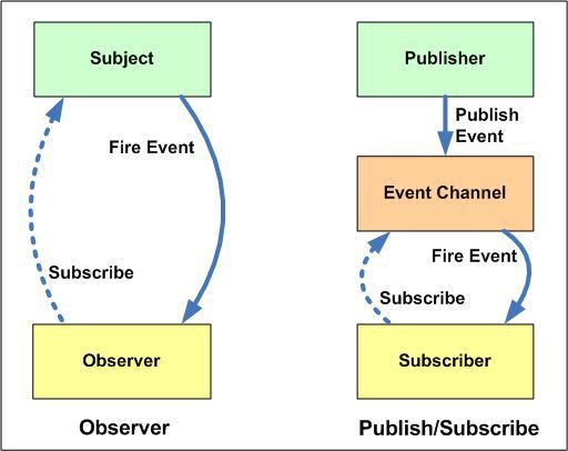 观察者模式和发布-订阅模式