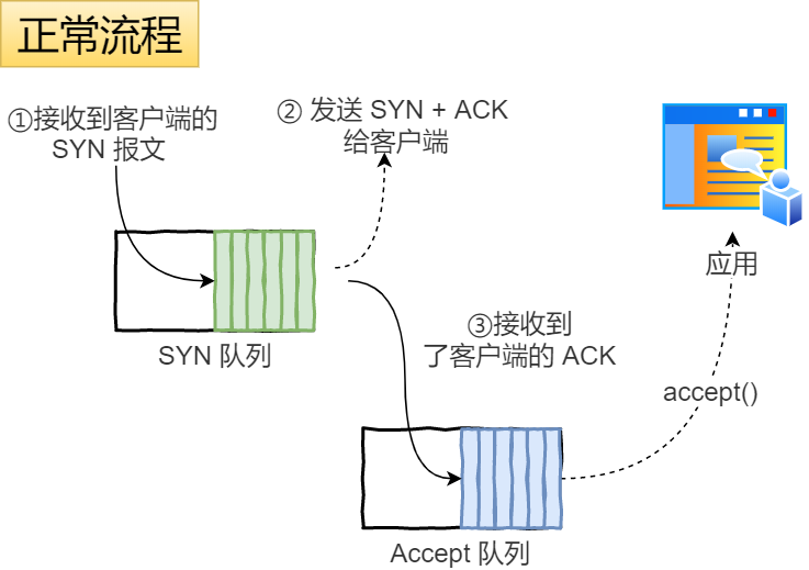 SYN 攻击