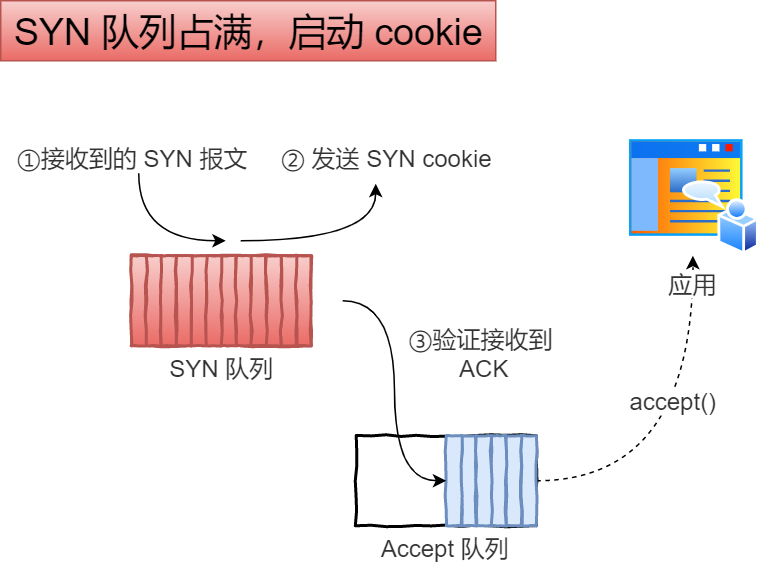 SYN 队列占满，启动 cookie