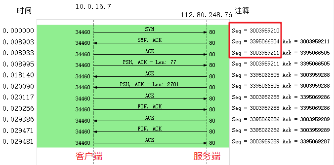 Seq 真实值显示的 TCP Flows 时序图