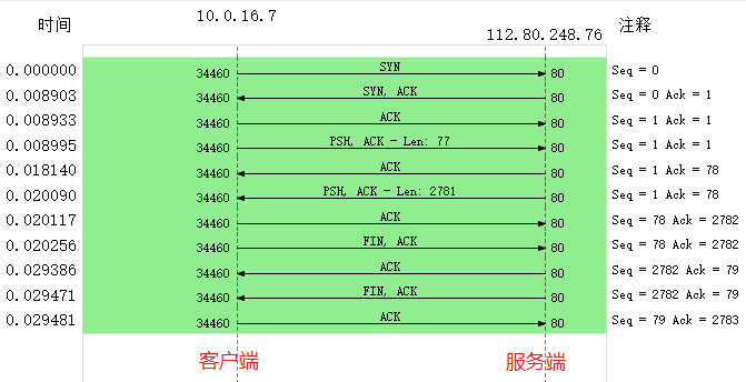 TCP Flows 时序图