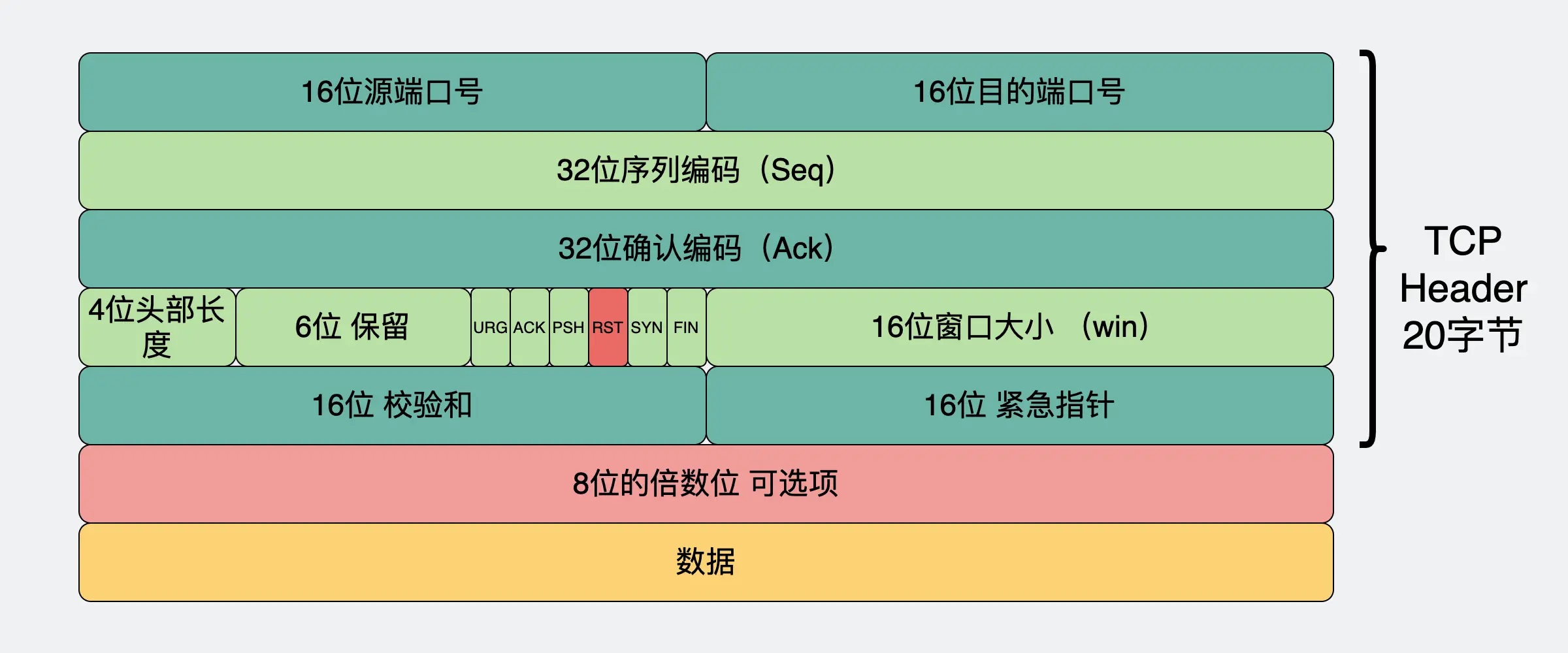 TCP 的 RST 报文，图来源于网络