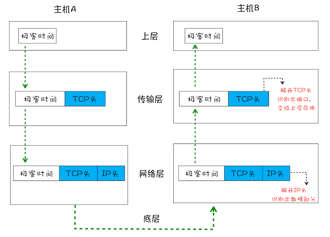 简化的 TCP 网络四层传输模型