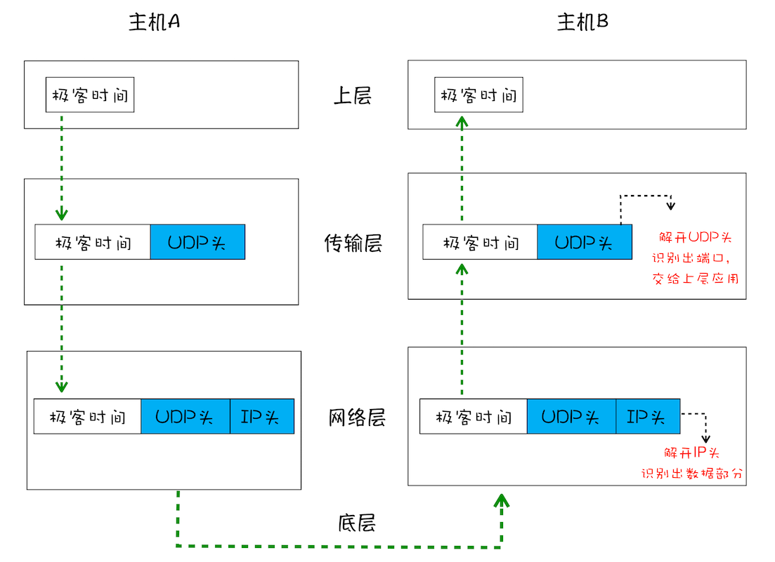 简化的 UDP 网络四层传输模型