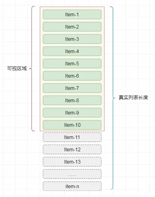 首次加载十个列表项