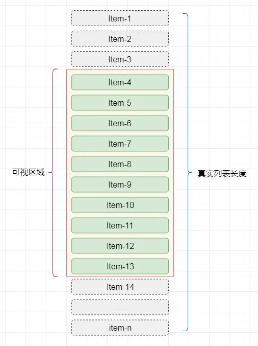 滚动后计算可见列表项