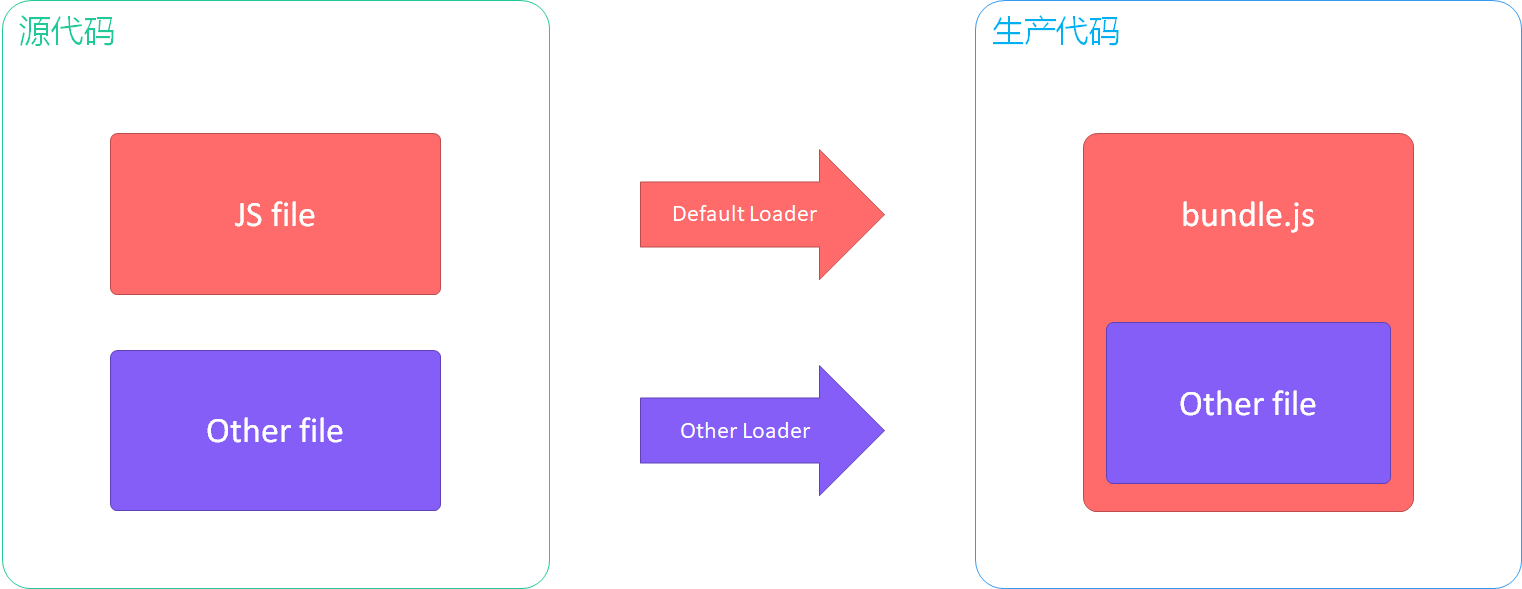 Webpack loader 加载的基本逻辑