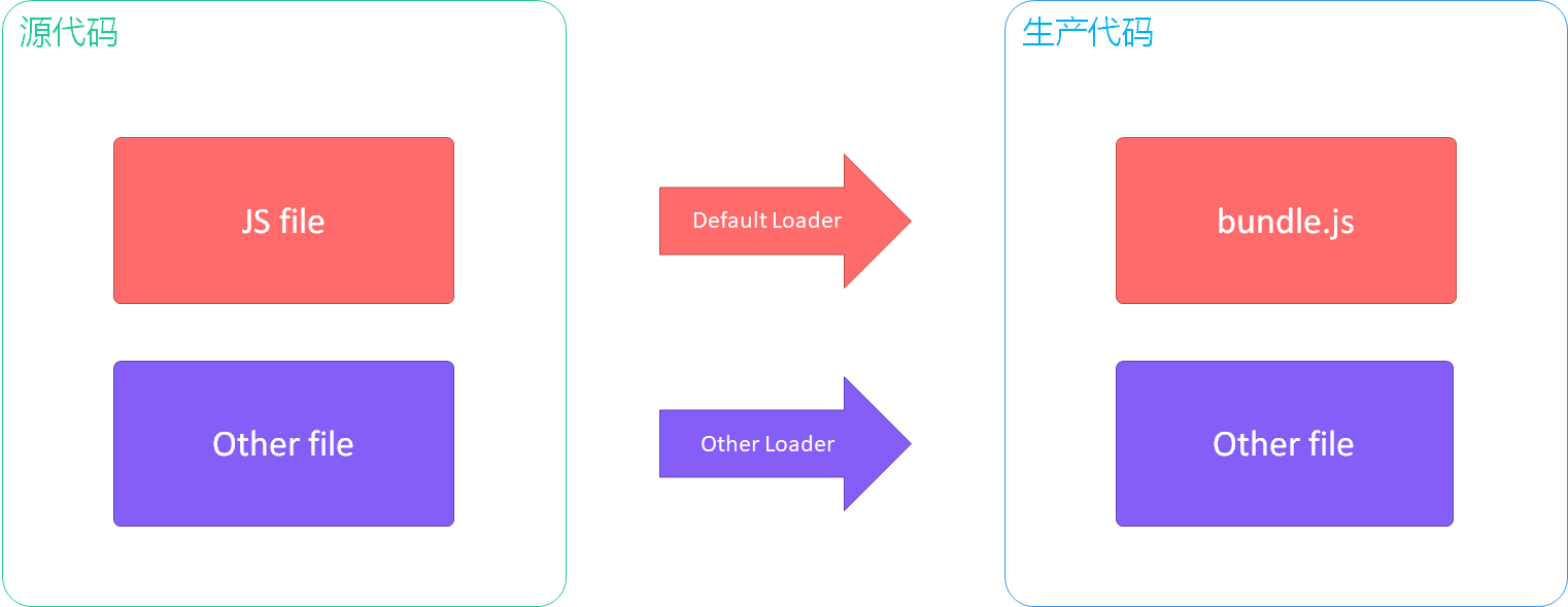 webpack loader 单独打包其它文件的逻辑